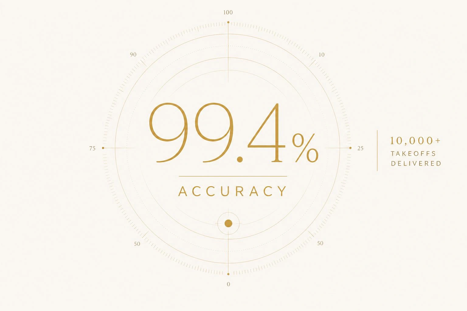 99.4% accuracy across 10,000+ takeoffs